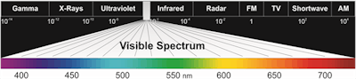 Light consists of waves of radiant energy, but the band of wavelengths visible to humans, the visible spectrum, covers a very small section of the whole spectrum.